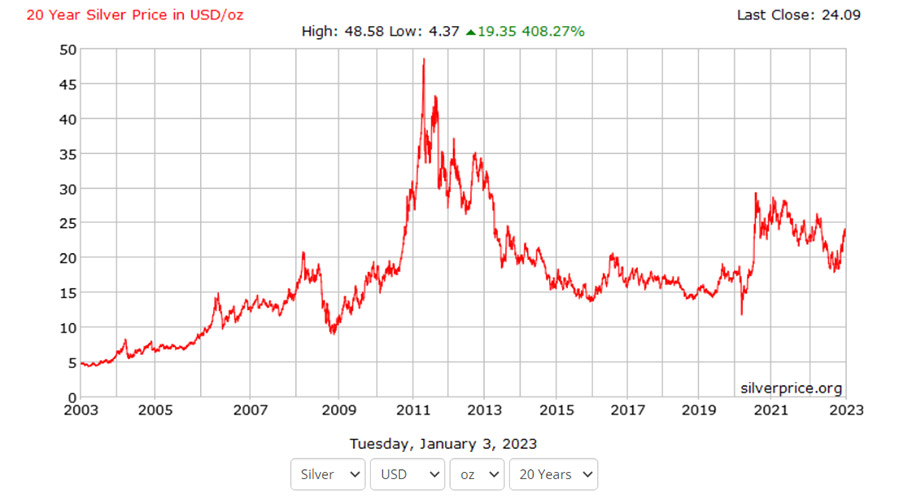 Will Silver Ever Reach $100 an Ounce?