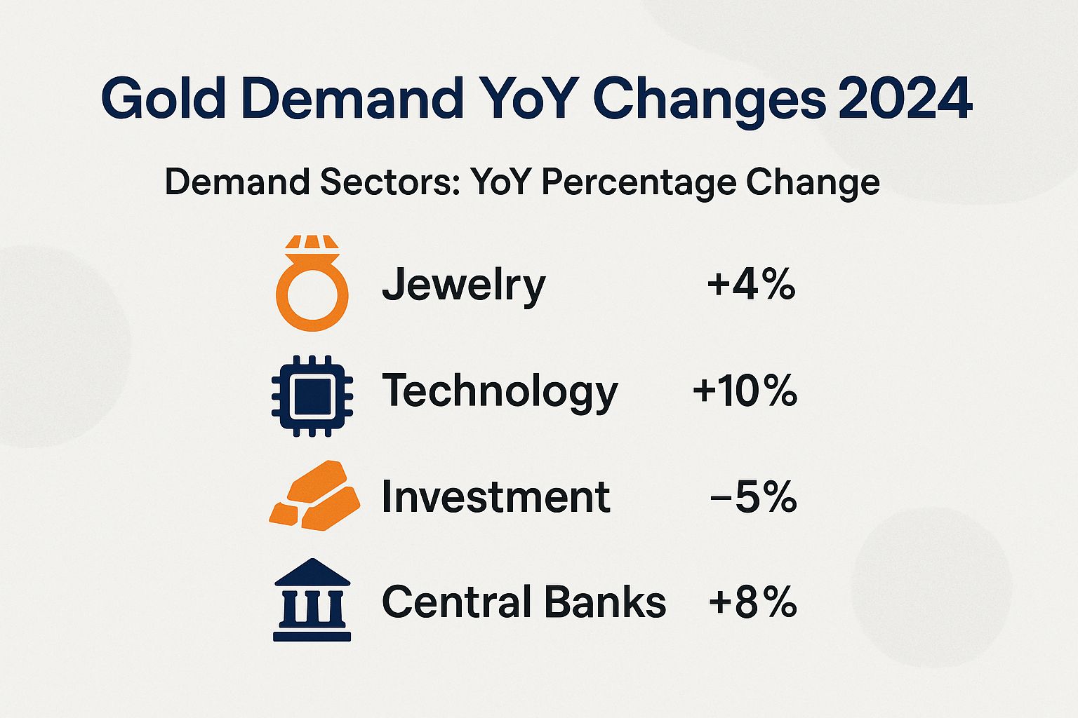 Gold Demand YoY Changes 2024