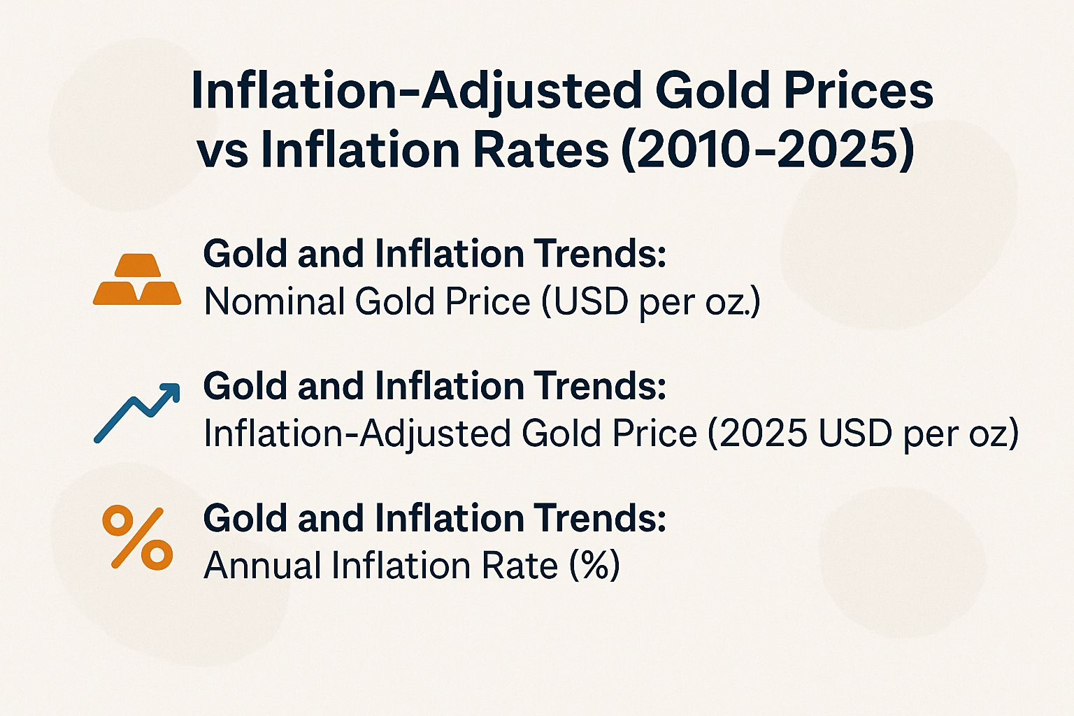 Inflation-Adjusted Gold Prices vs Inflation Rates (2010-2025)