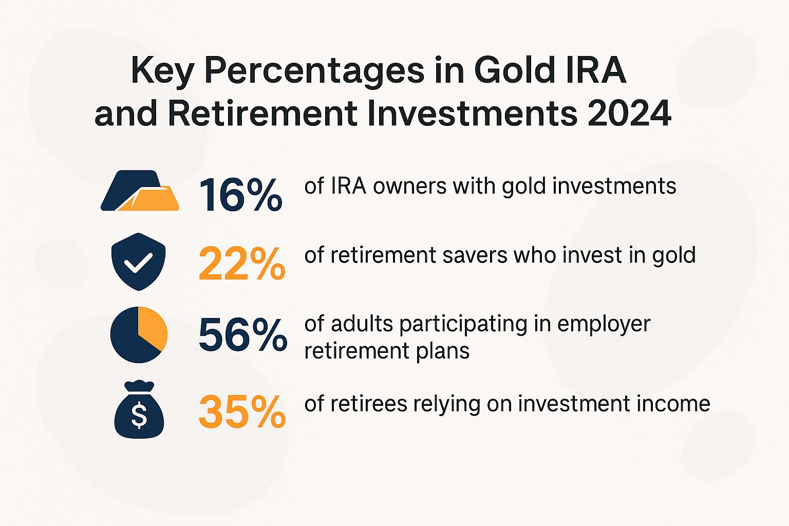 Key Percentages in Gold IRA and Retirement Investments 2024