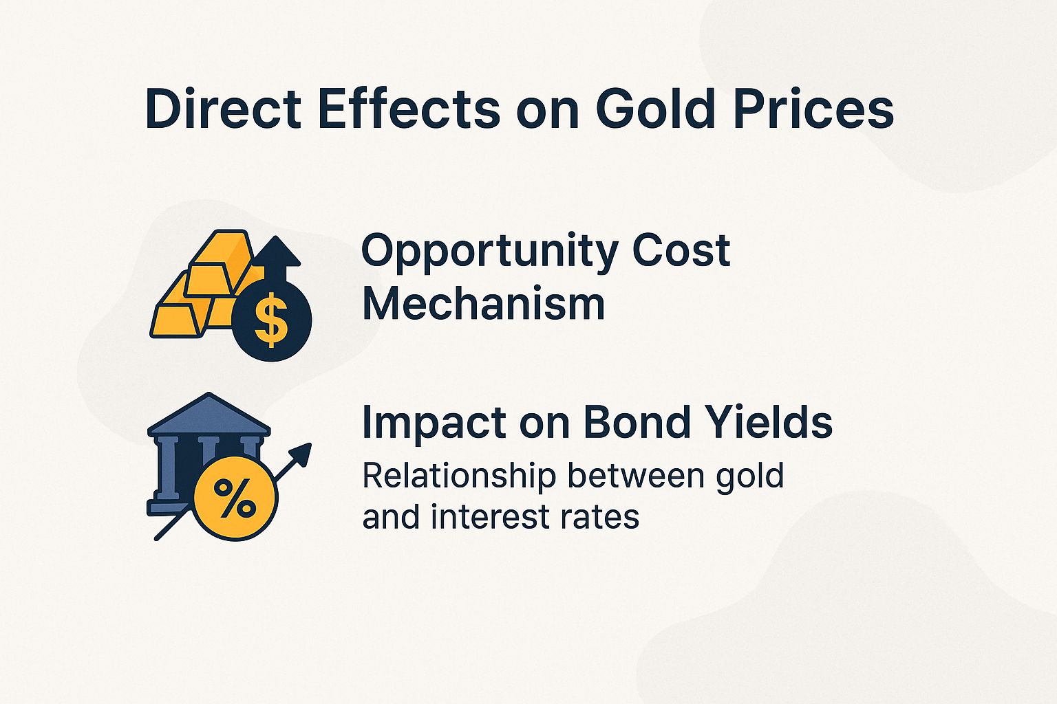 Chart showing how interest rates push gold prices down