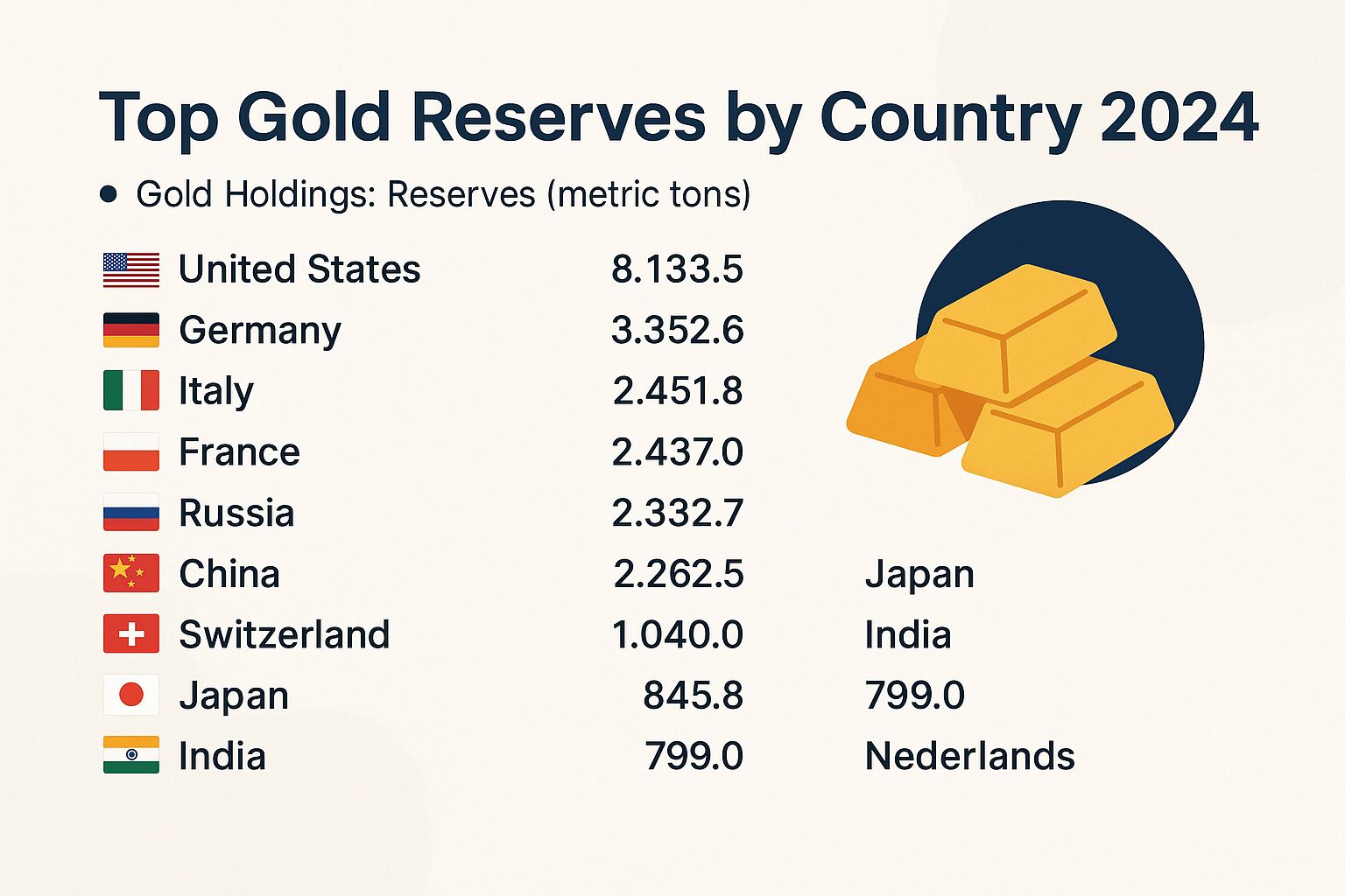 Top Gold Reserves by Country 2024