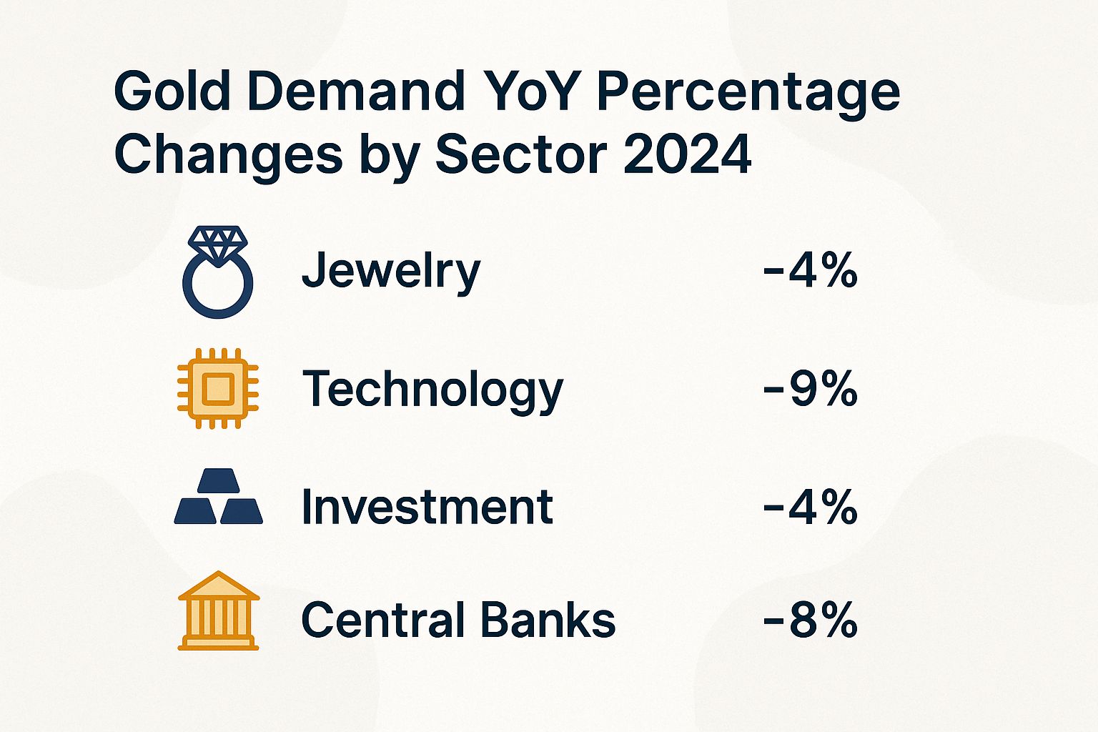 Chart of 2024 Gold Demand Year-Over-Year Percentage Changes by Sector