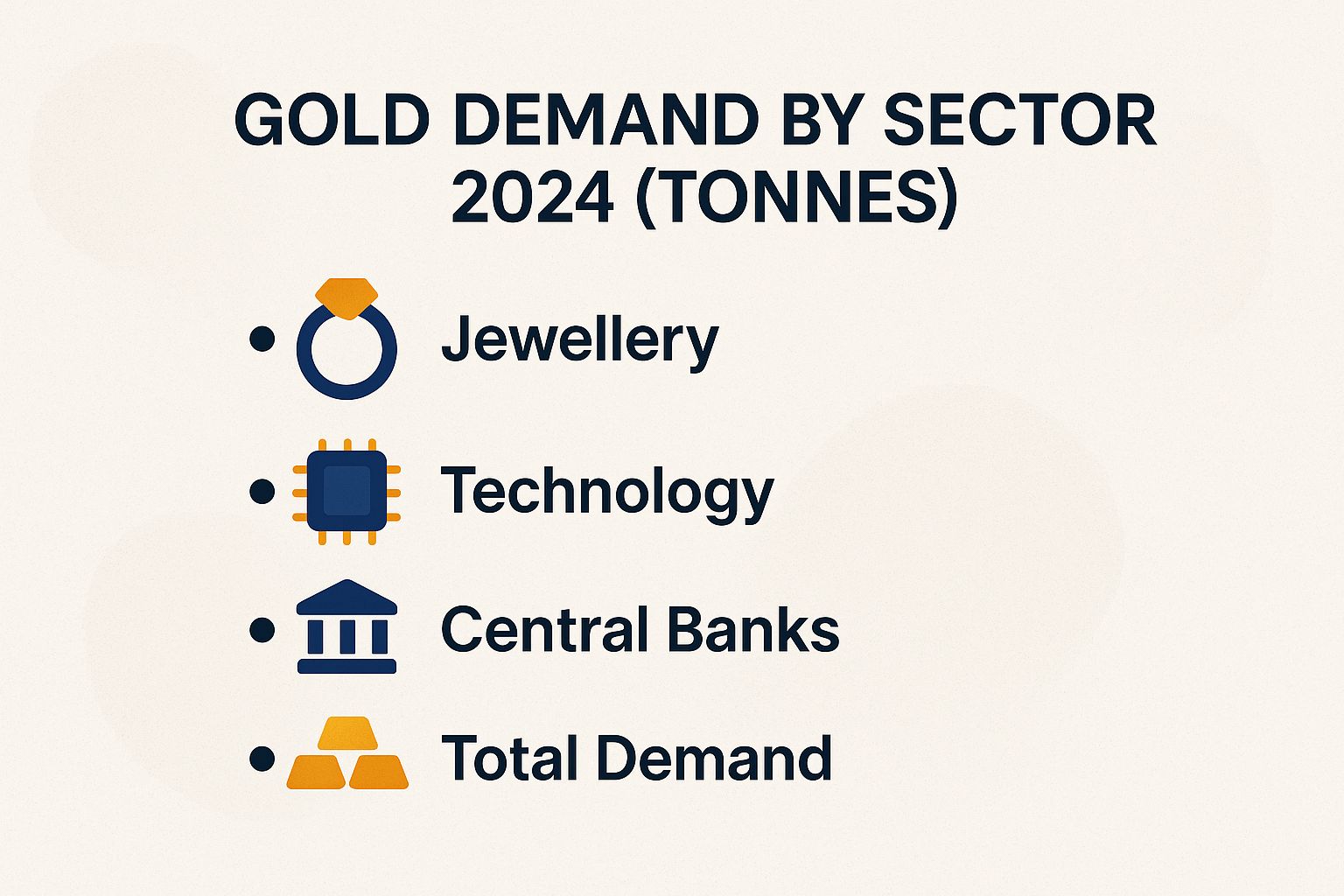 Gold Demand by Sector 2024 (Tonnes)