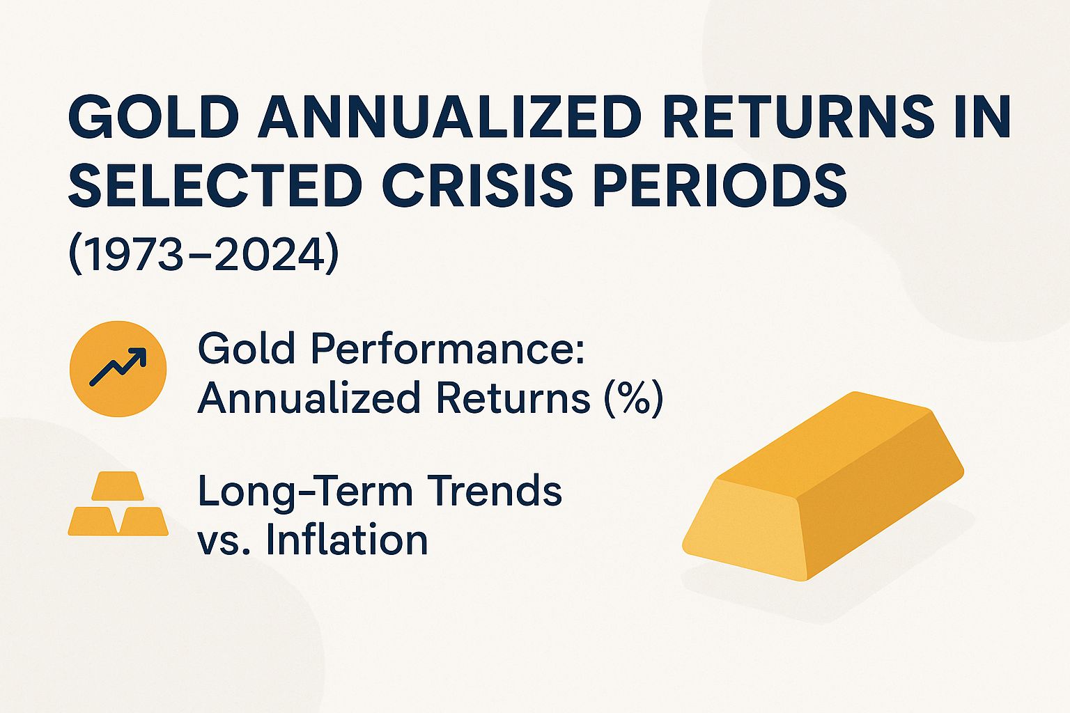 Gold Annualized Returns in Selected Crisis Periods (1973-2024)