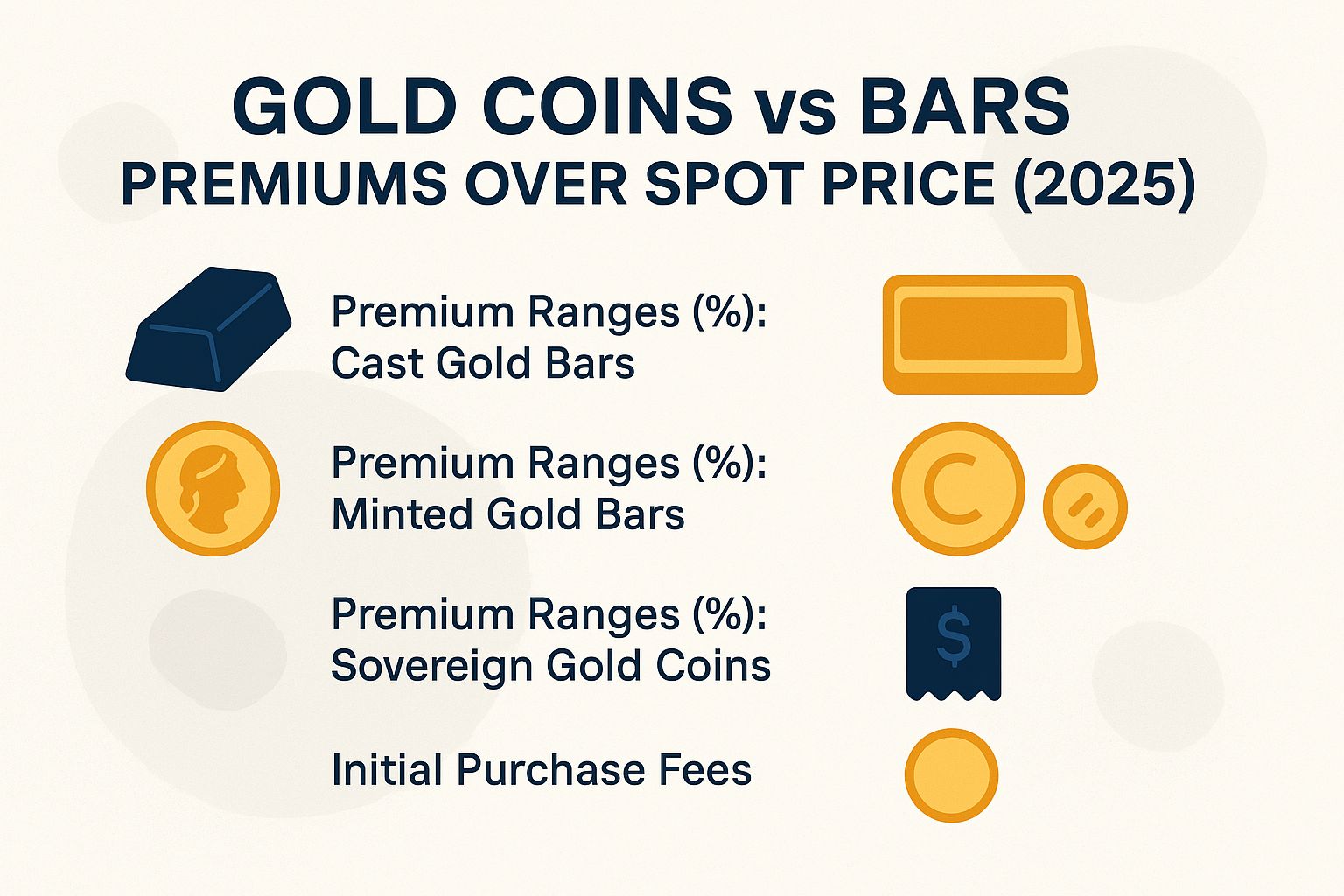 Gold Coins vs Bars Premiums Over Spot Price (2025)