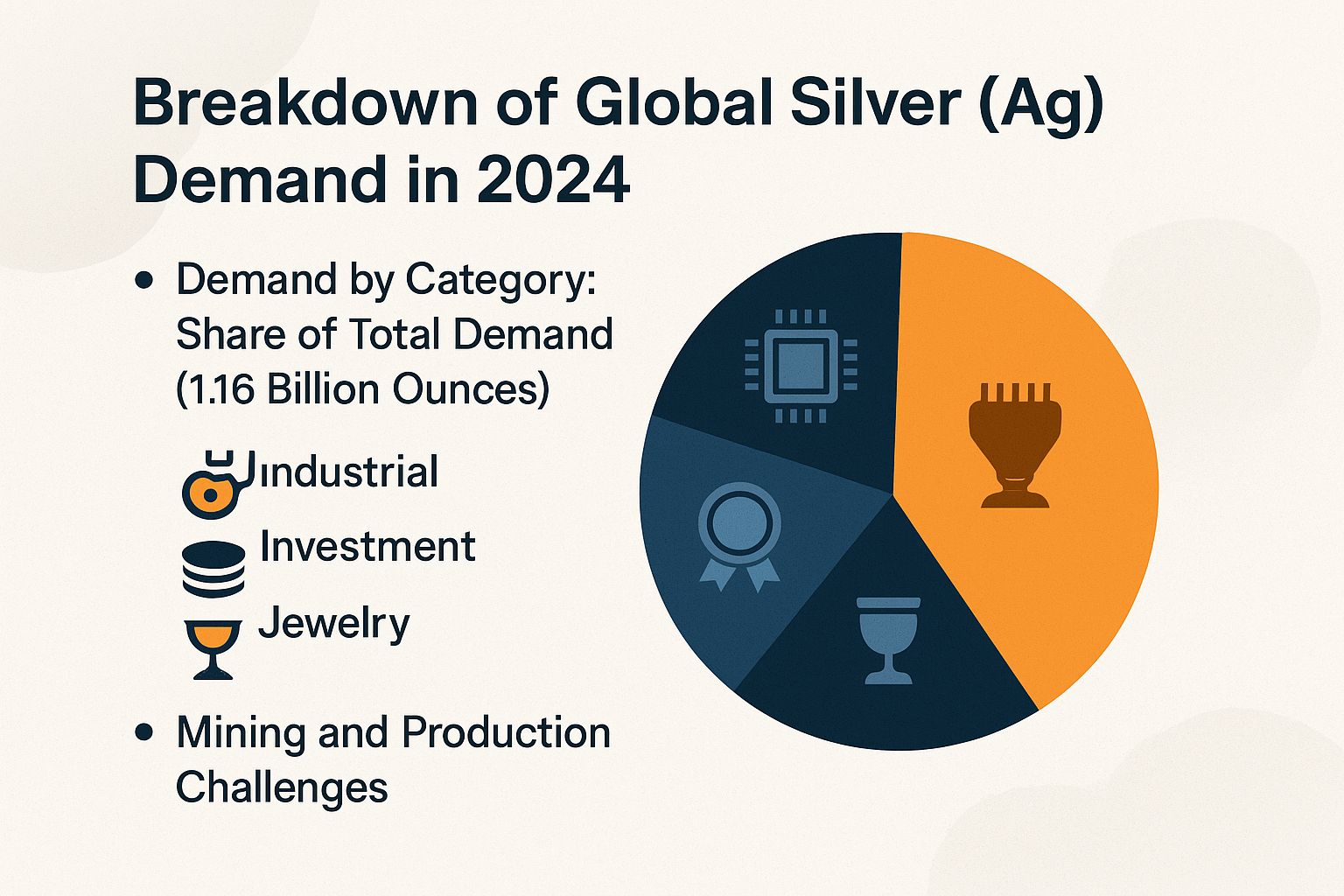 Breakdown of Global Silver (chemical symbol Ag) Demand in 2024