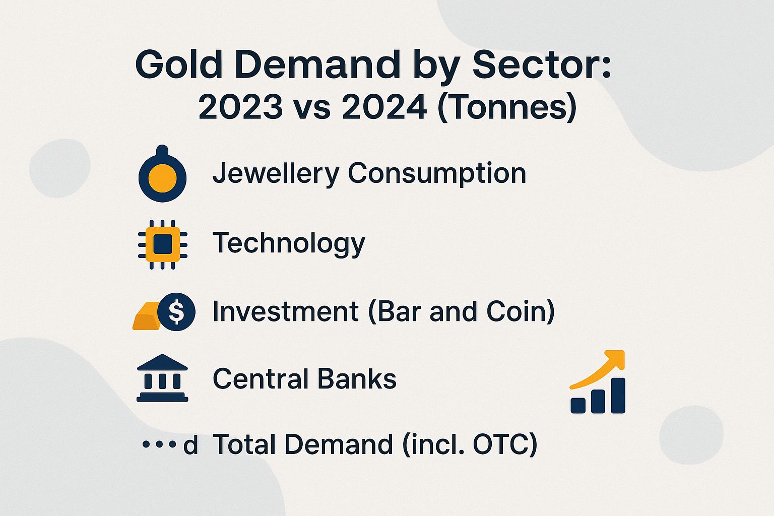 Gold Demand by Sector: 2023 vs 2024 (Tonnes)