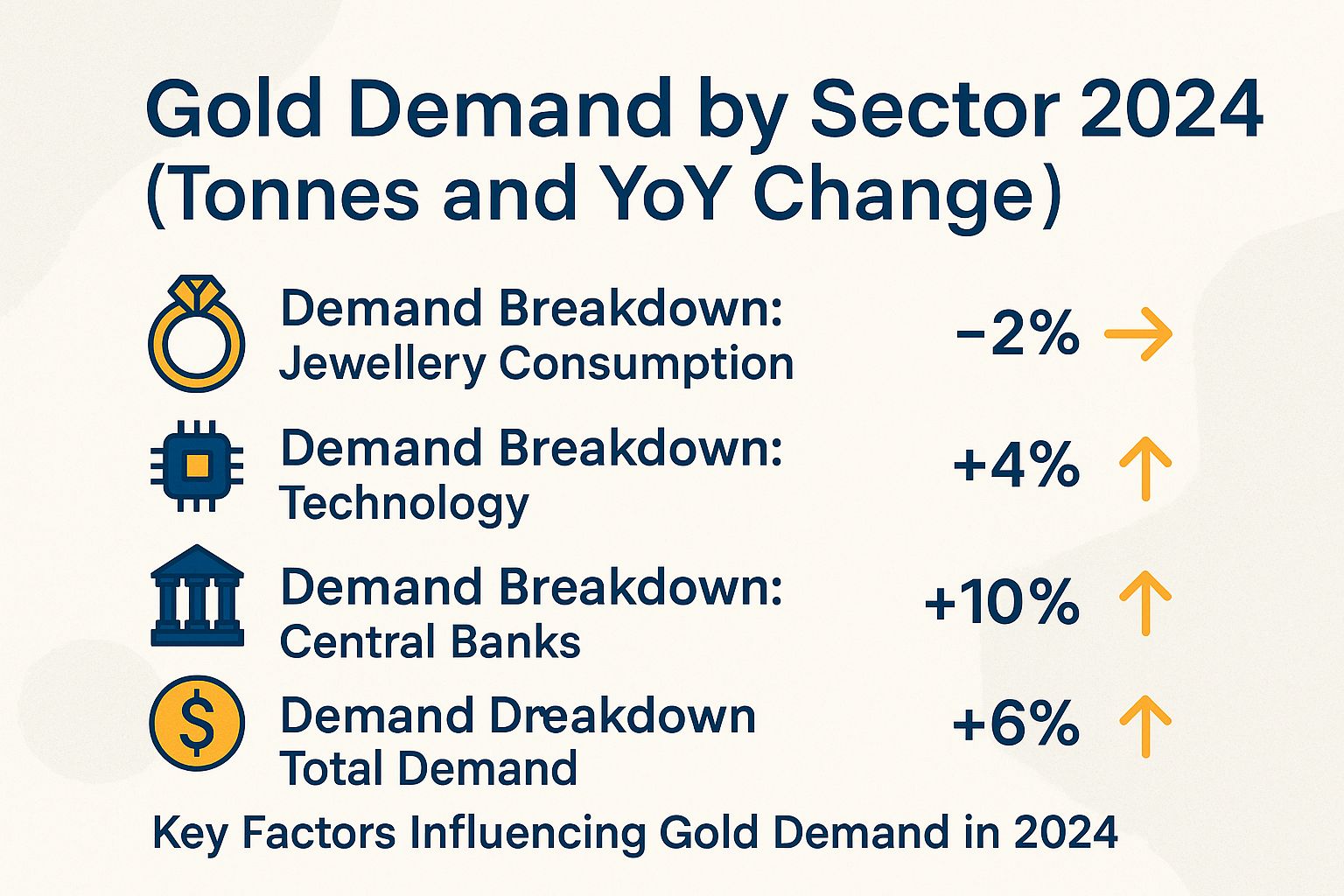 Gold Demand by Sector 2024 (Tonnes and YoY Change)
