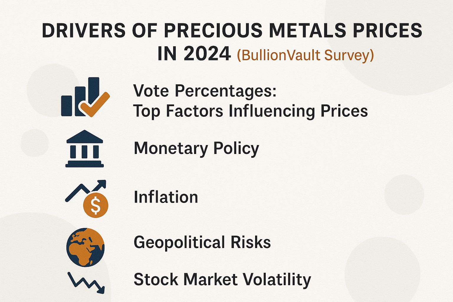 Drivers of Precious Metals Prices in 2024 (BullionVault Survey)