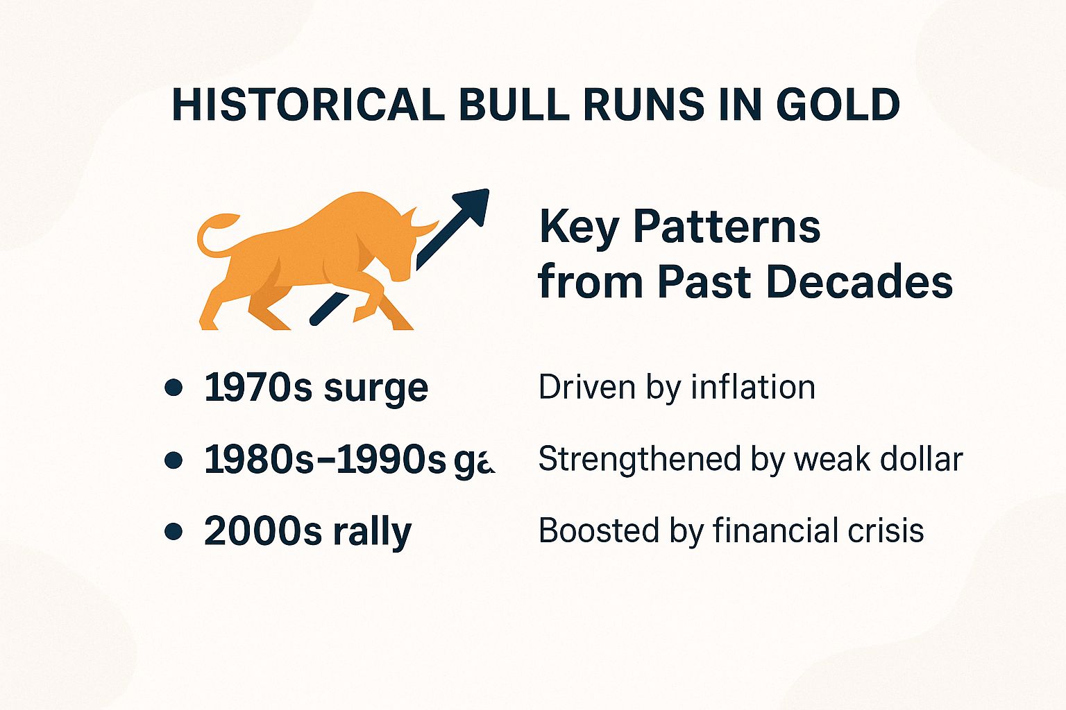 Historical Bull Runs in Gold