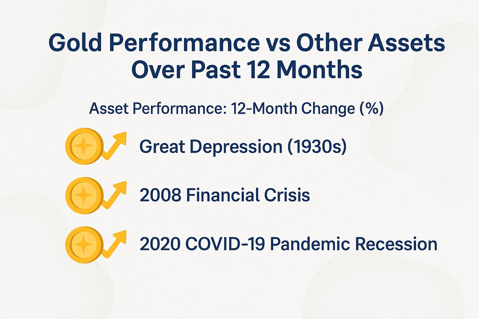 Gold Performance vs Other Assets Over Past 12 Months