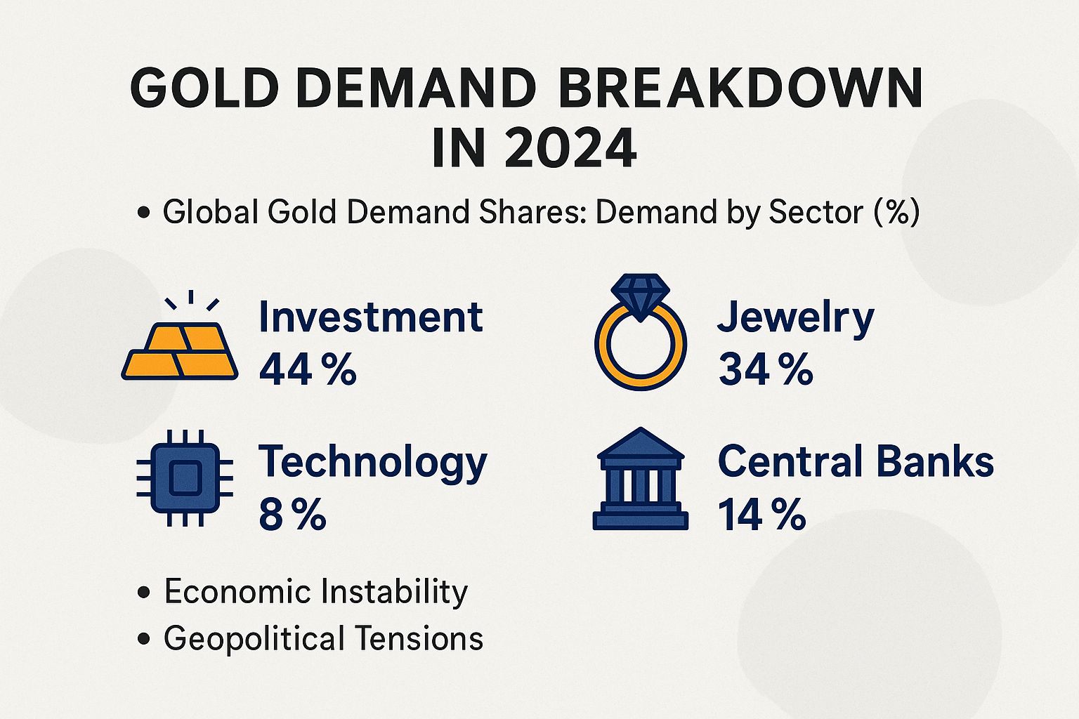 Gold Demand Breakdown in 2024