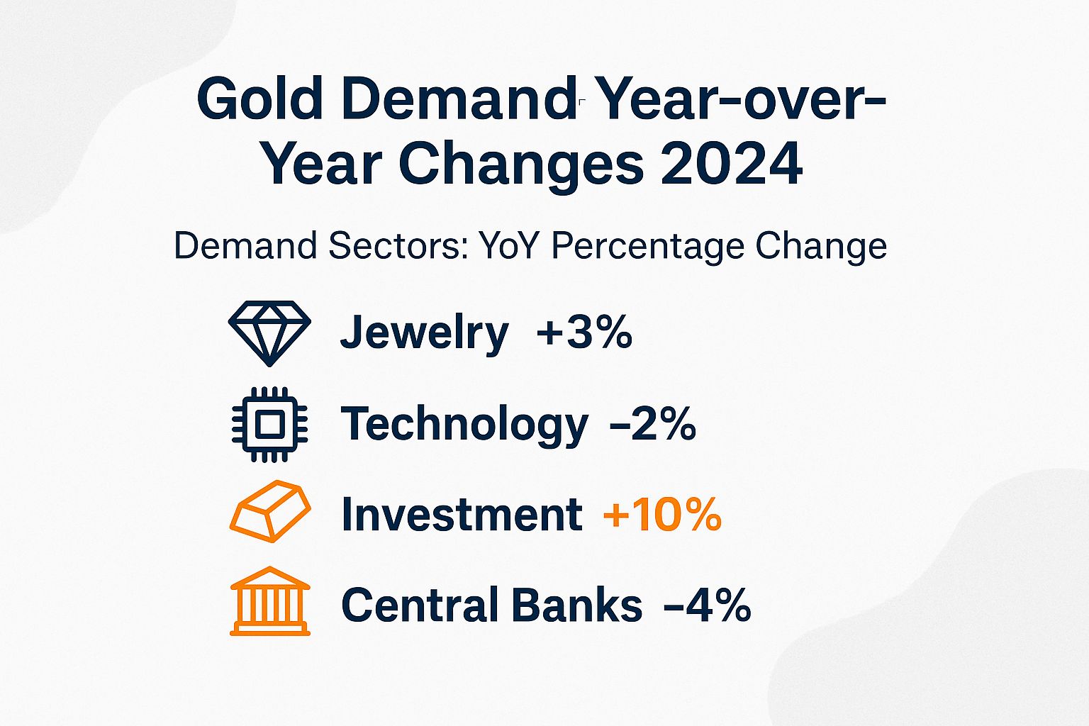 Gold Demand Year-over-Year Changes 2024