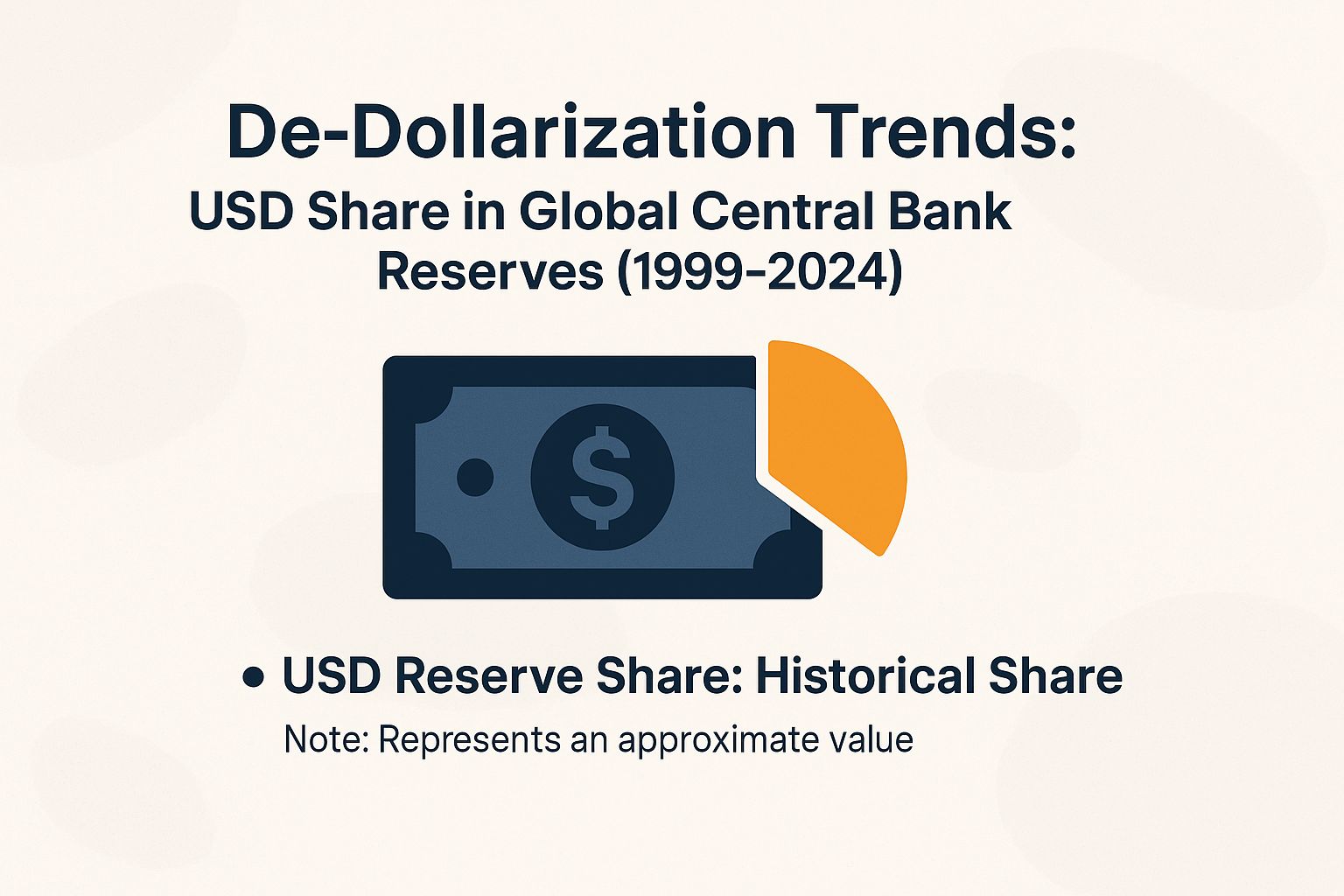De-Dollarization Trends: USD Share in Global Central Bank Reserves (1999-2024)