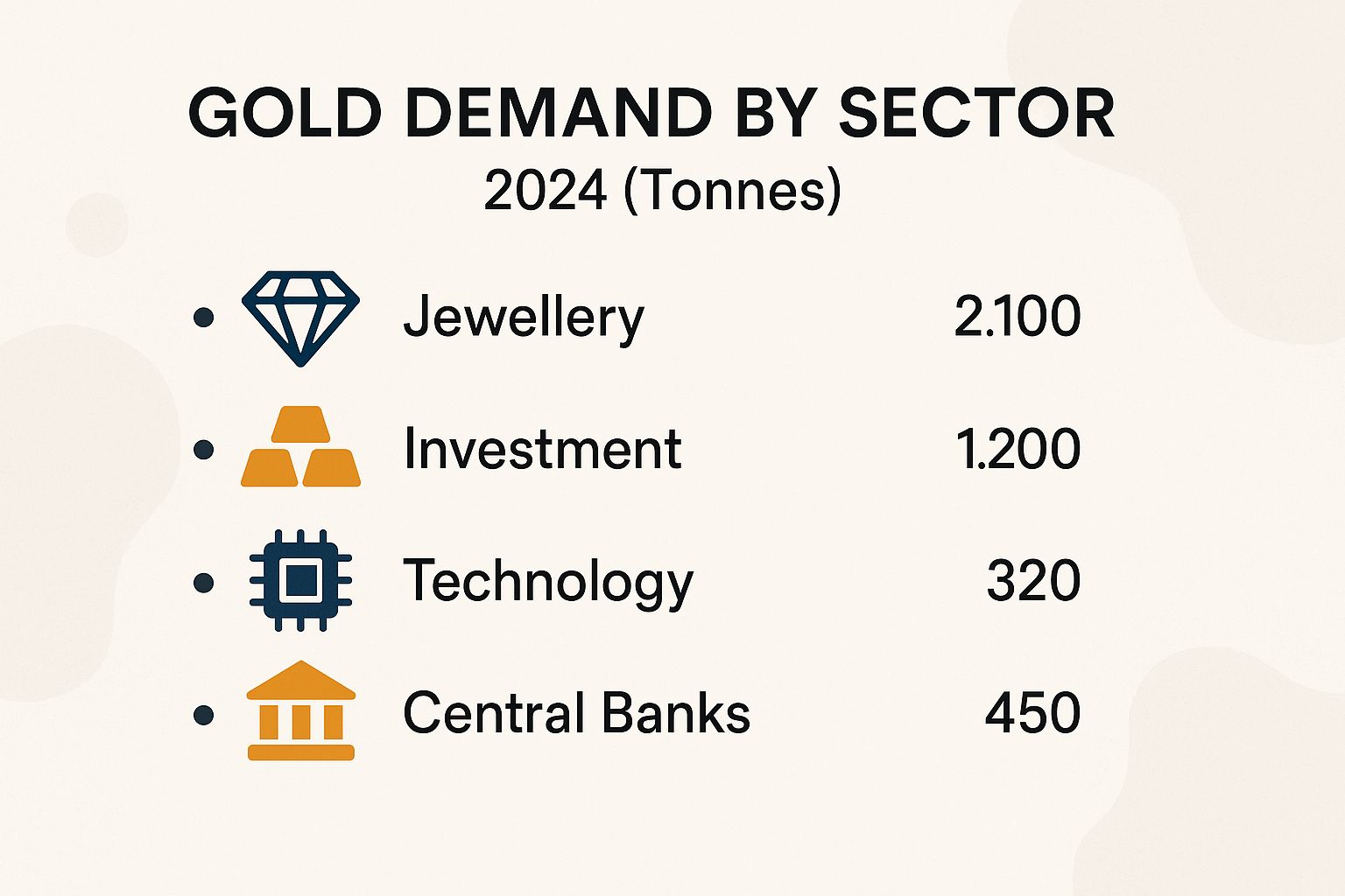 Gold Demand by Sector 2024 (Tonnes)