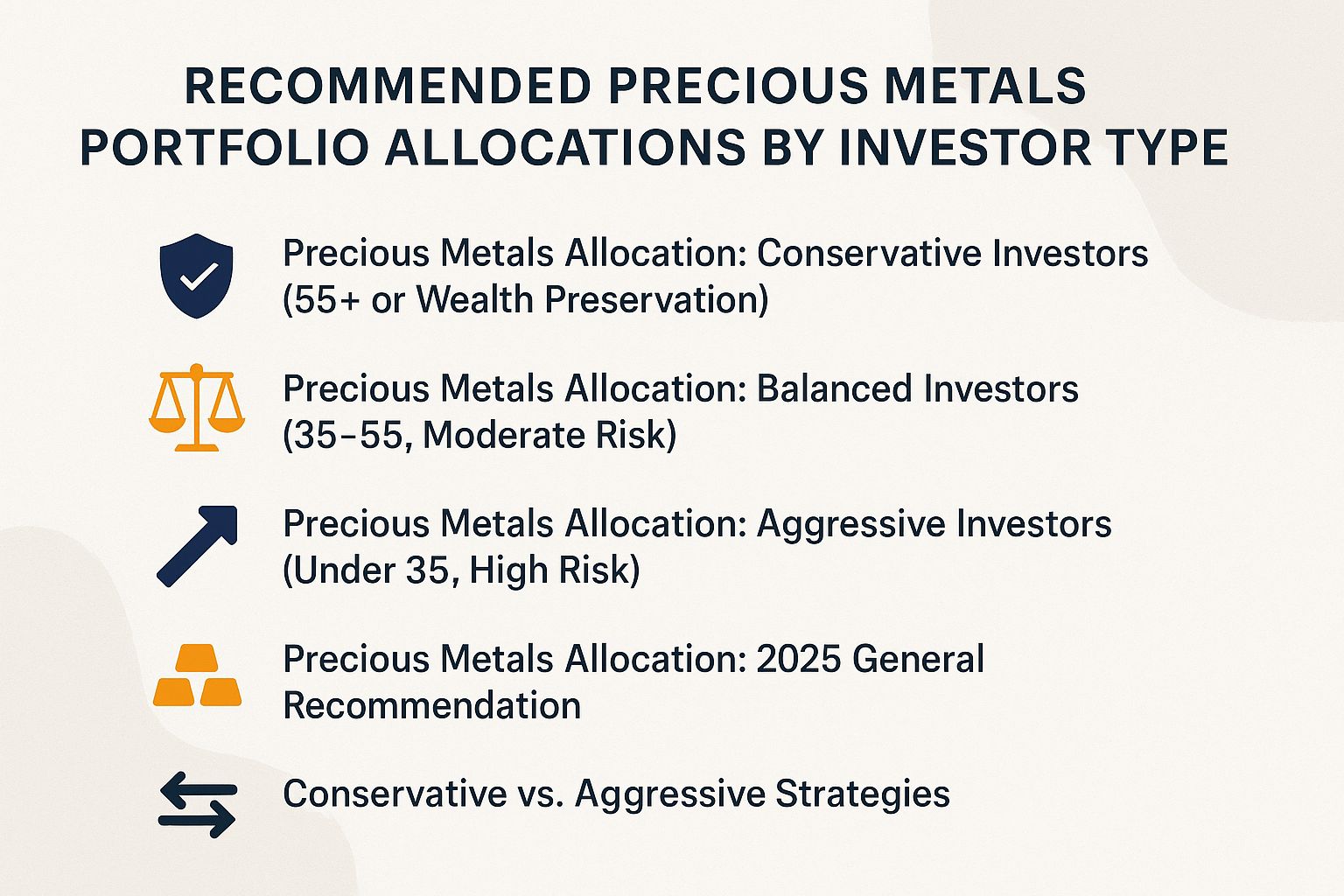 Recommended Precious Metals Portfolio Allocations by Investor Type