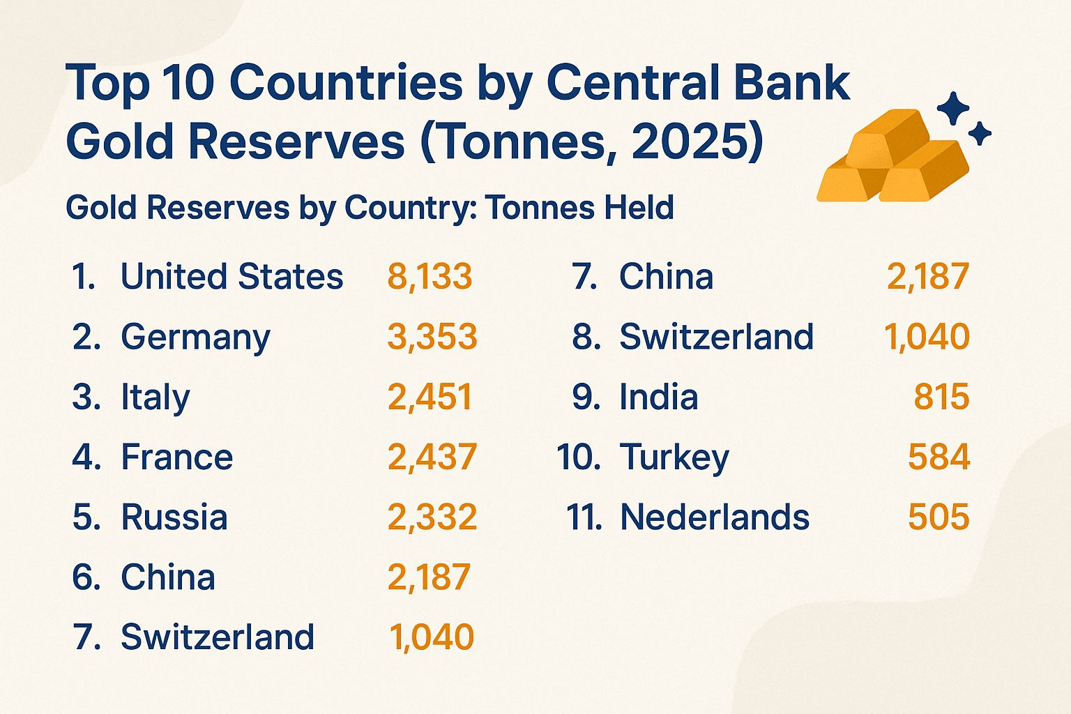 Top 10 Countries by Central Bank Gold Reserves (Tonnes, 2025)