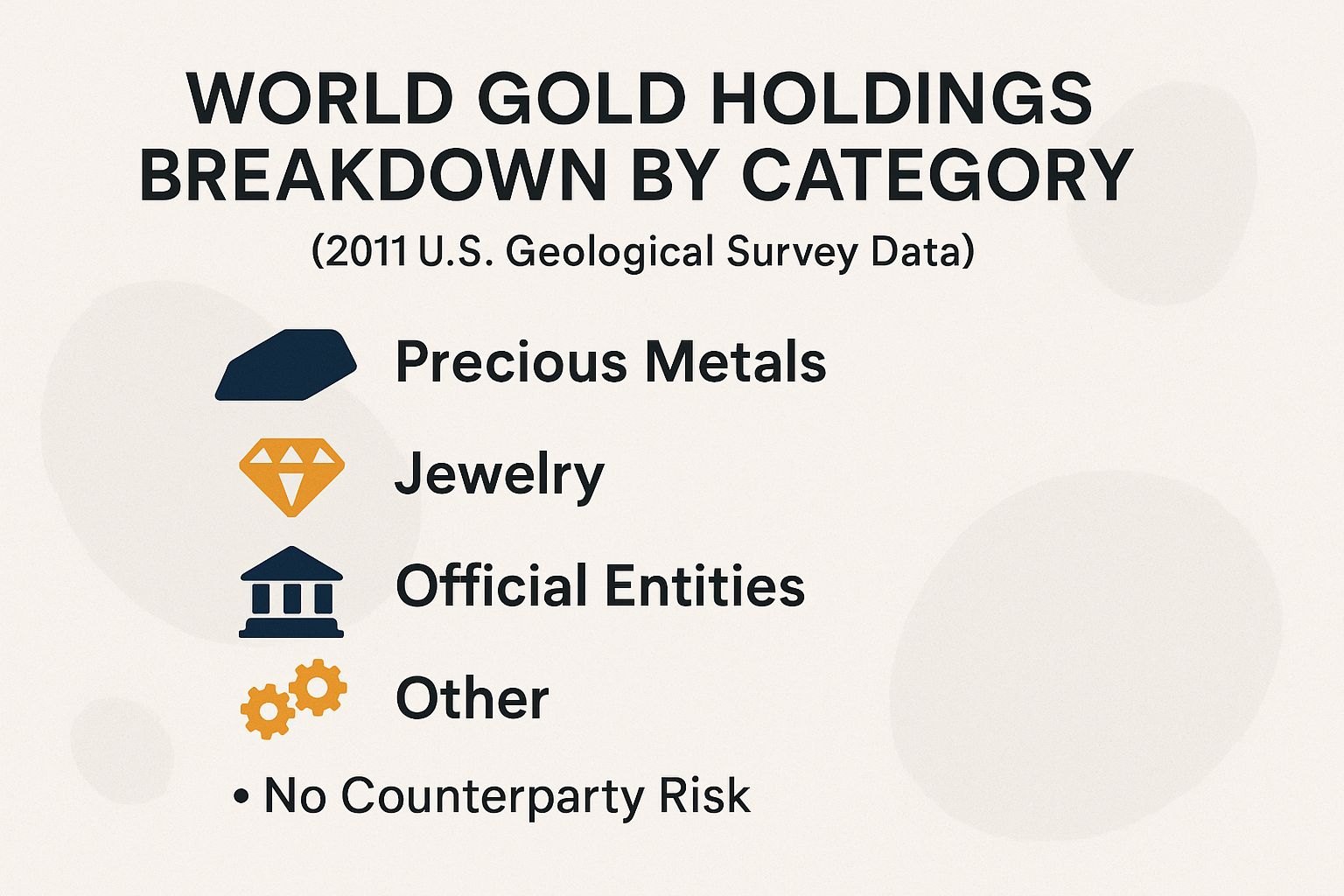 World Gold Holdings Breakdown by Category (2011 U.S. Geological Survey Data)