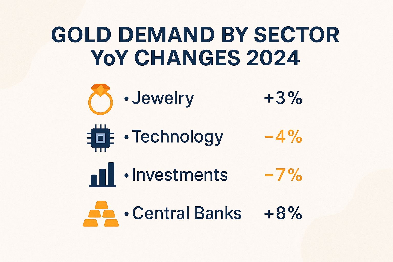 Gold Demand by Sector YoY Changes 2024