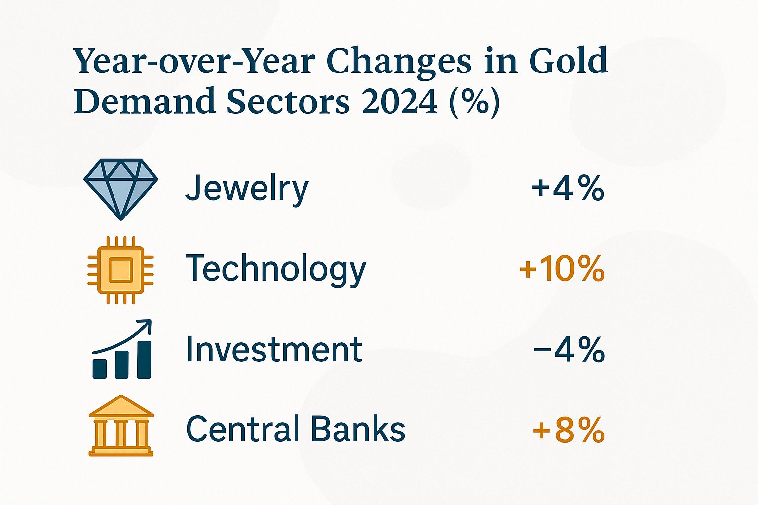 Year-over-Year Changes in Gold Demand Sectors 2024 (%)