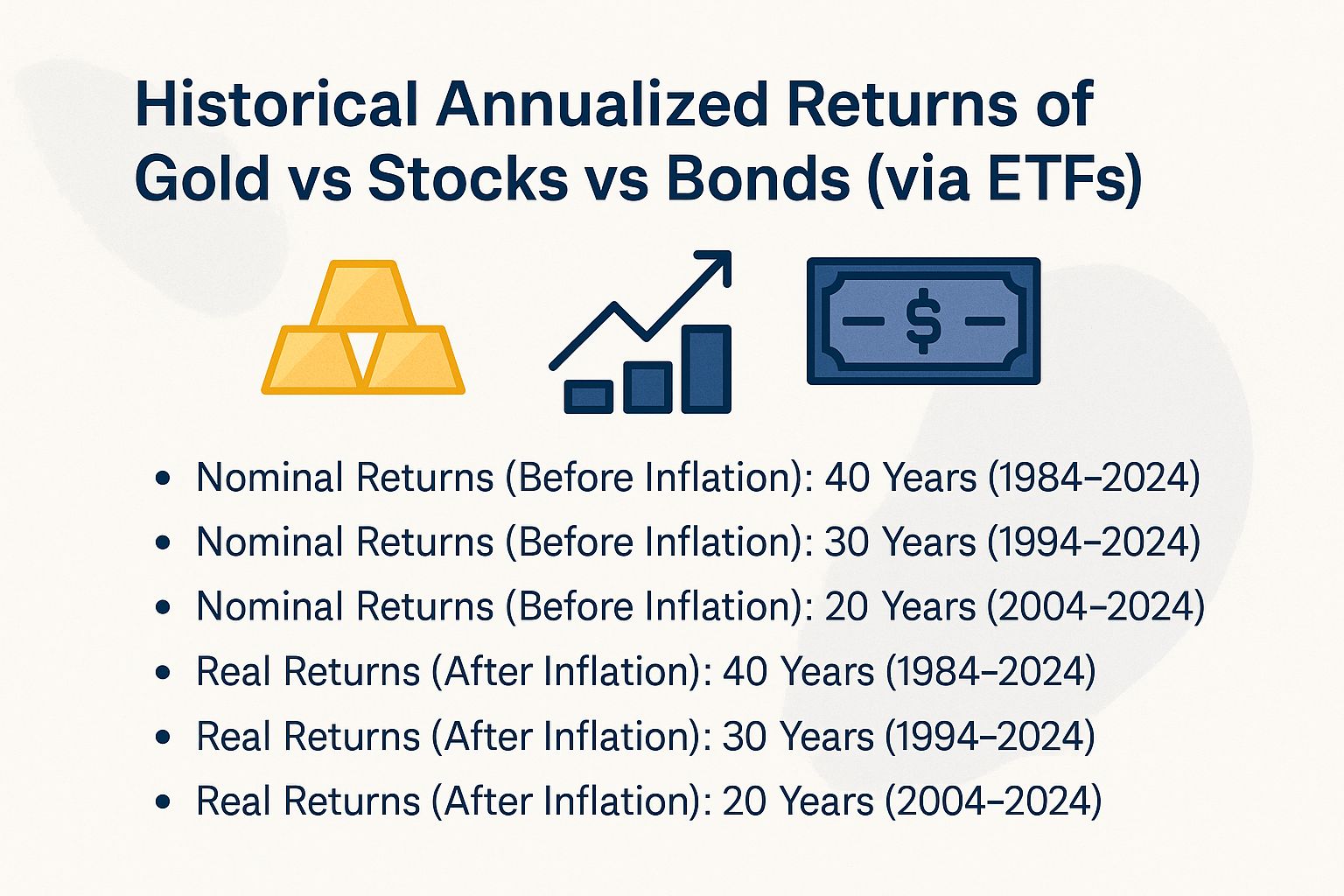 Historical Annualized Returns of Gold vs Stocks vs Bonds (via ETFs)