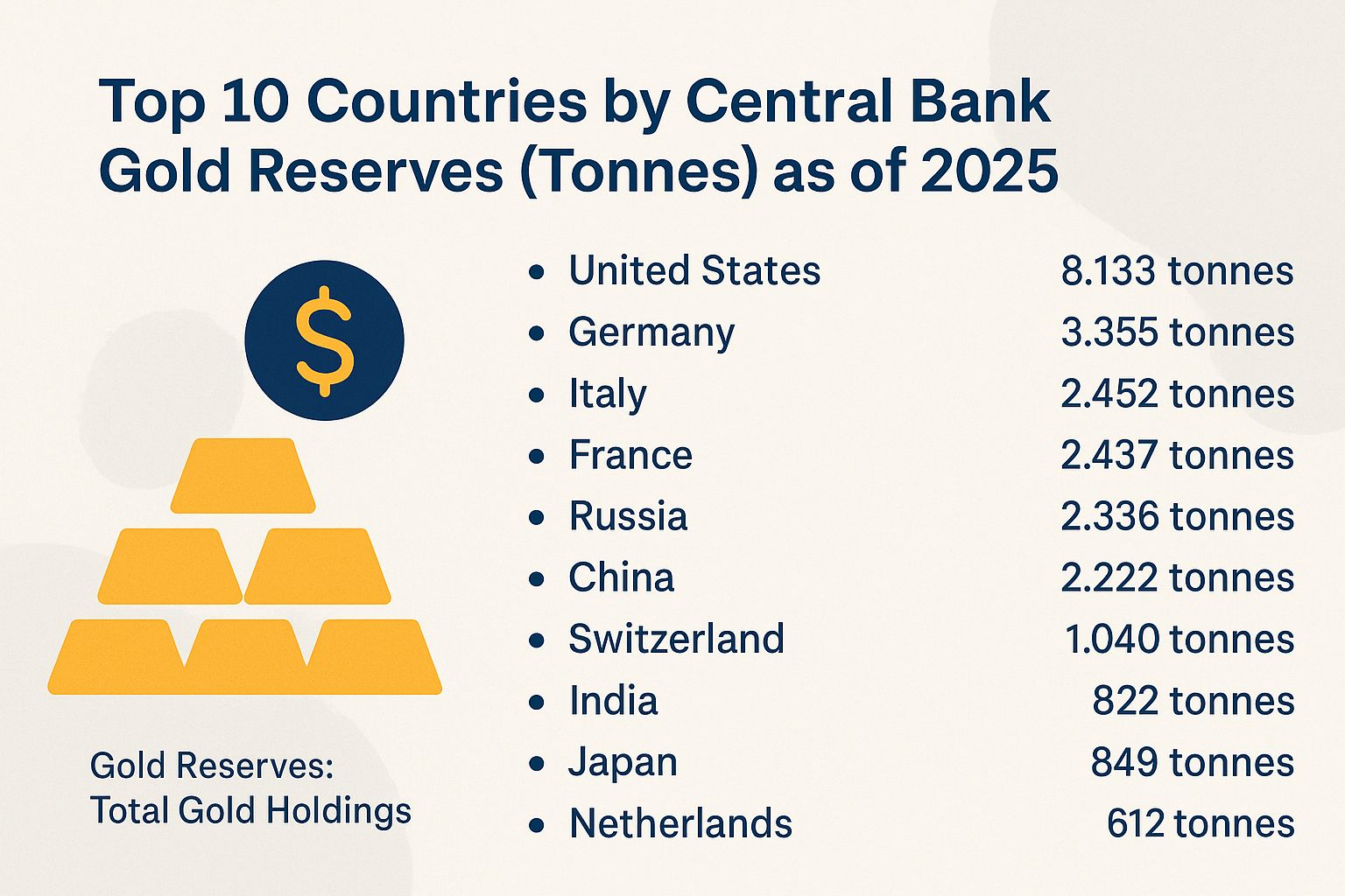 Top 10 Countries by Central Bank Gold Reserves (Tonnes) as of 2025