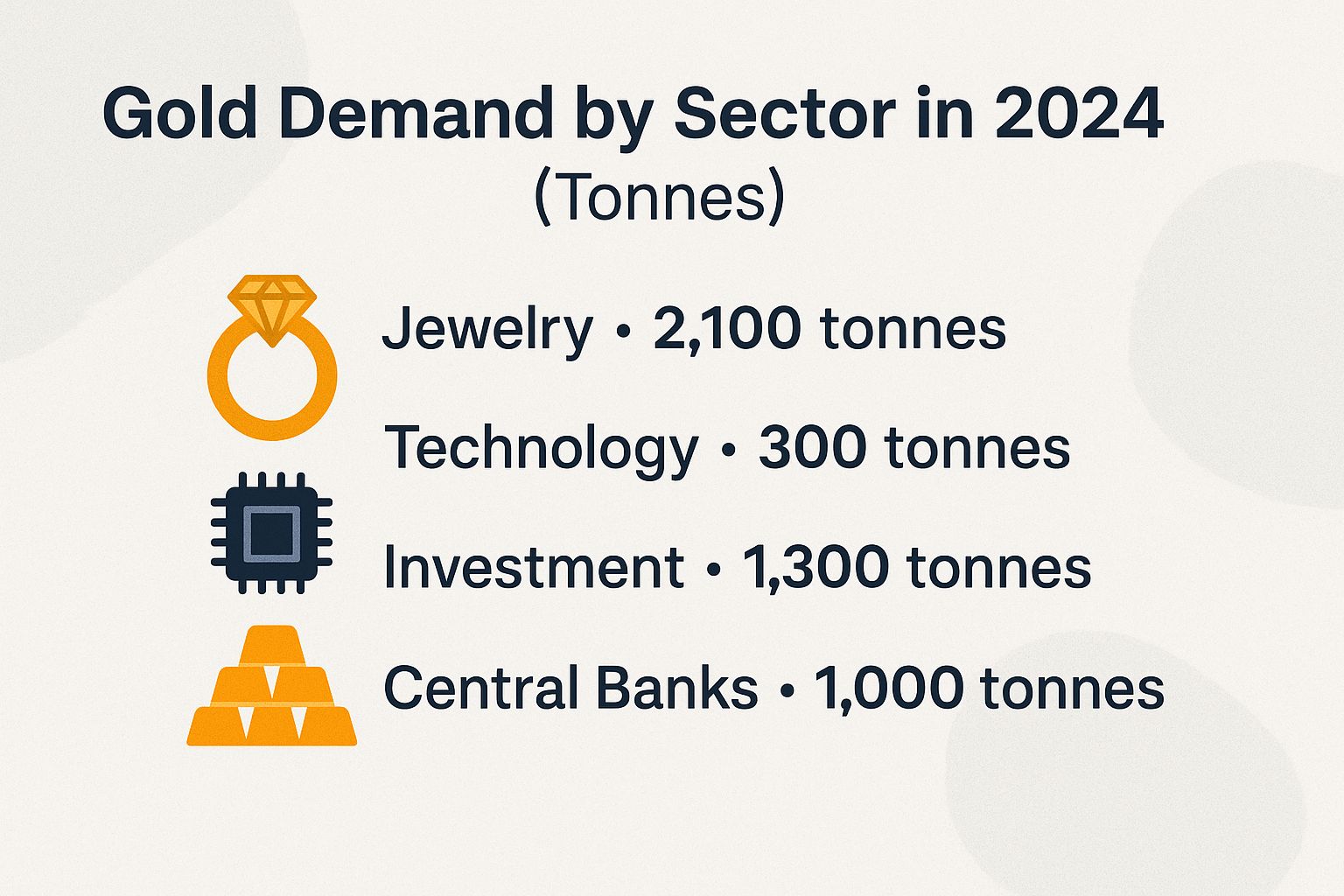 Gold Demand by Sector in 2024 (Tonnes)