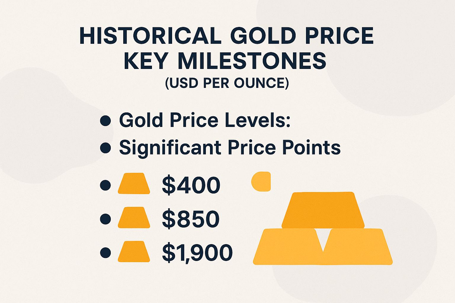 Historical Gold Price Key Milestones (USD per Ounce)