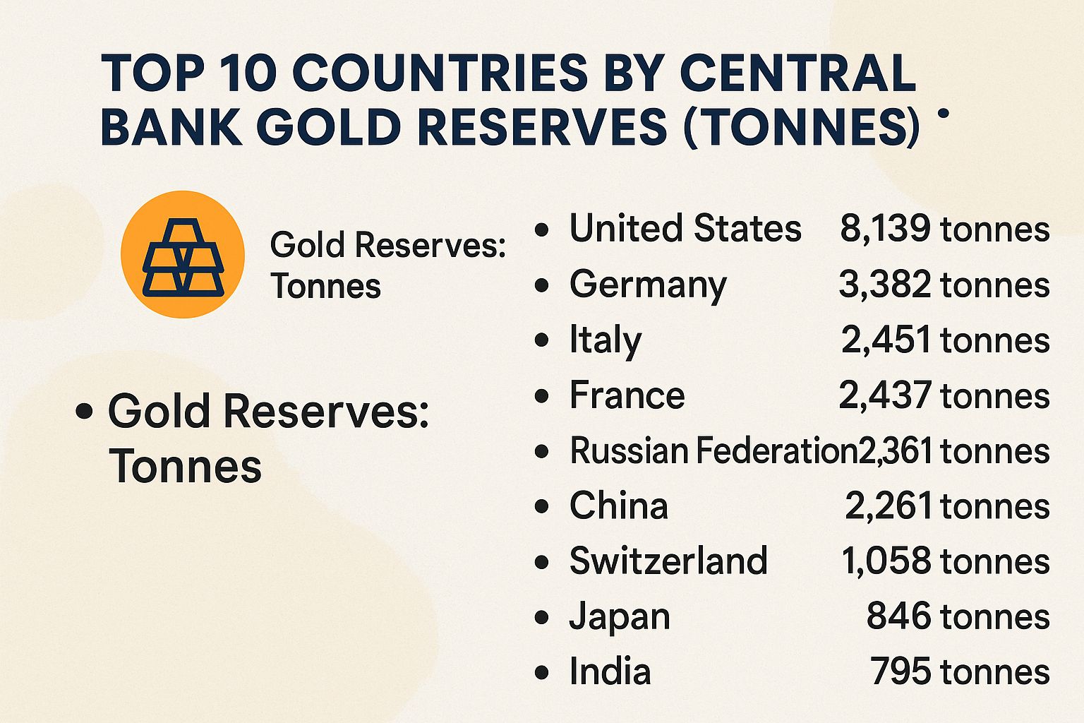 Top 10 Countries by Central Bank Gold Reserves (Tonnes) 2025