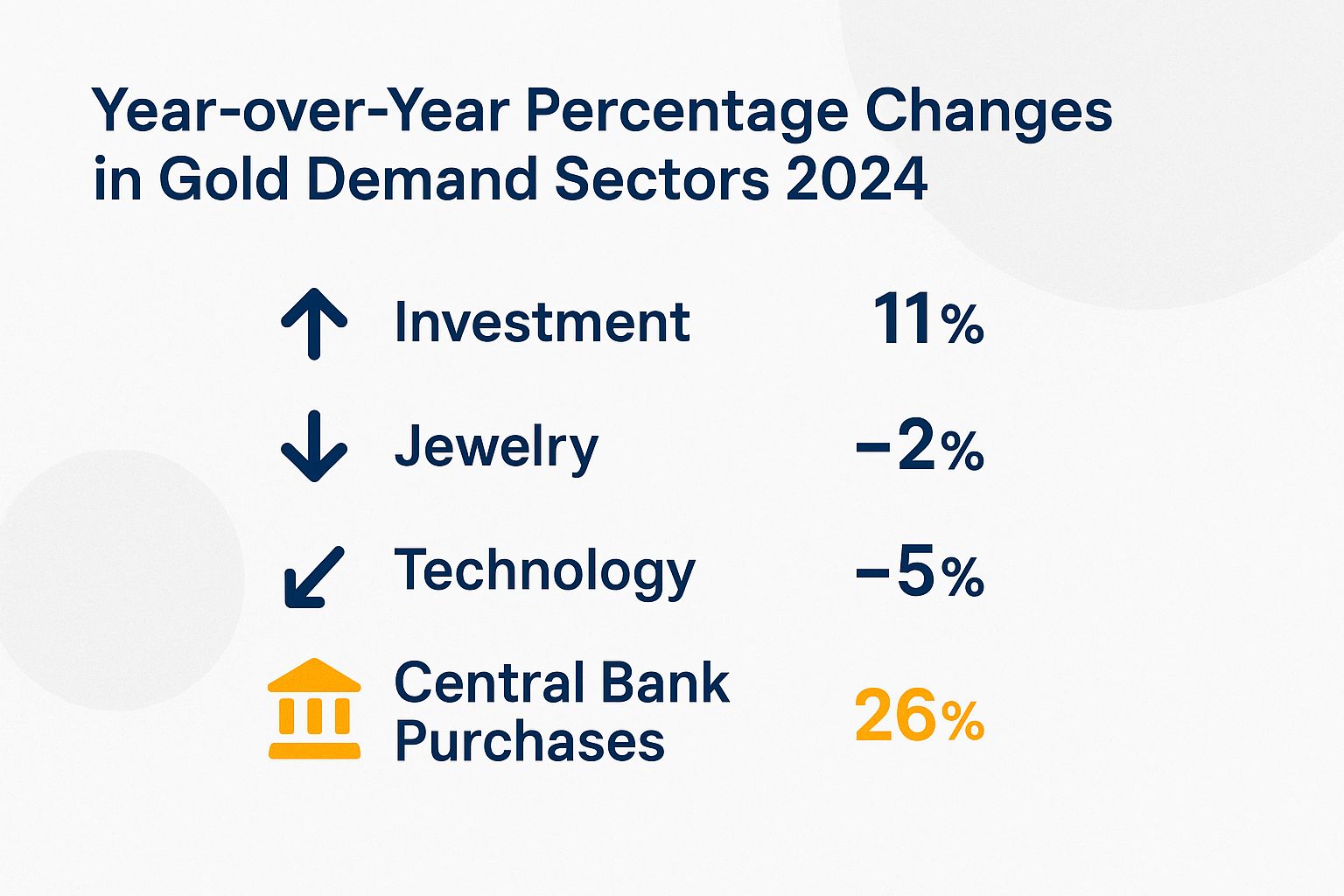 Year-over-Year Percentage Changes in Gold Demand Sectors 2024