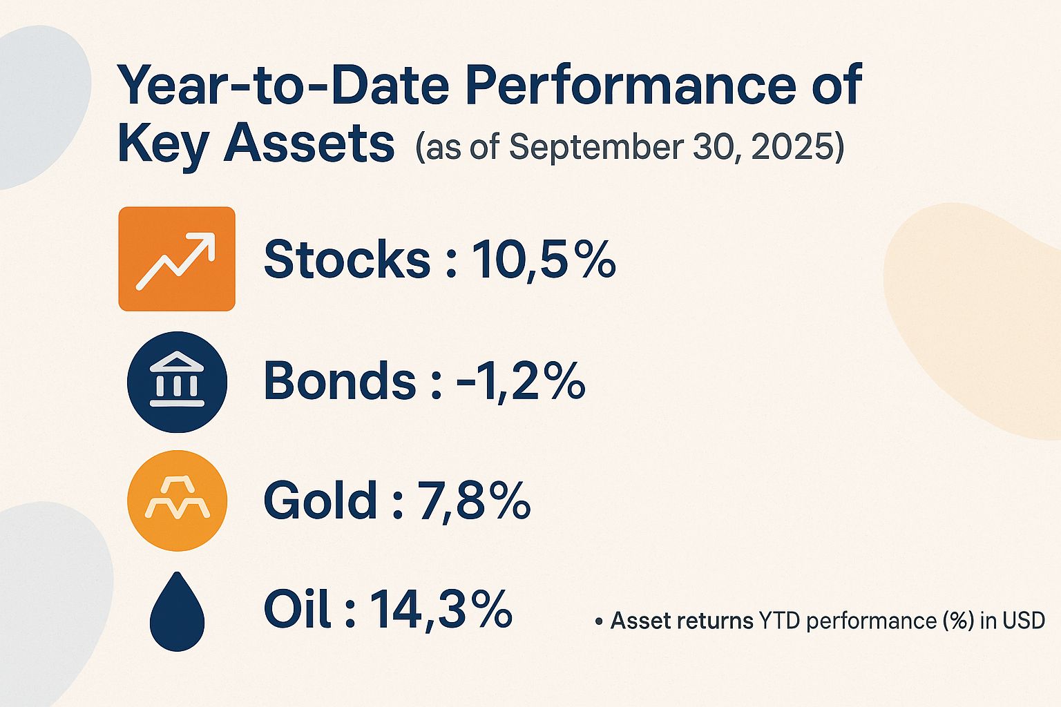Year-to-Date Performance of Key Assets (as of September 30, 2025)