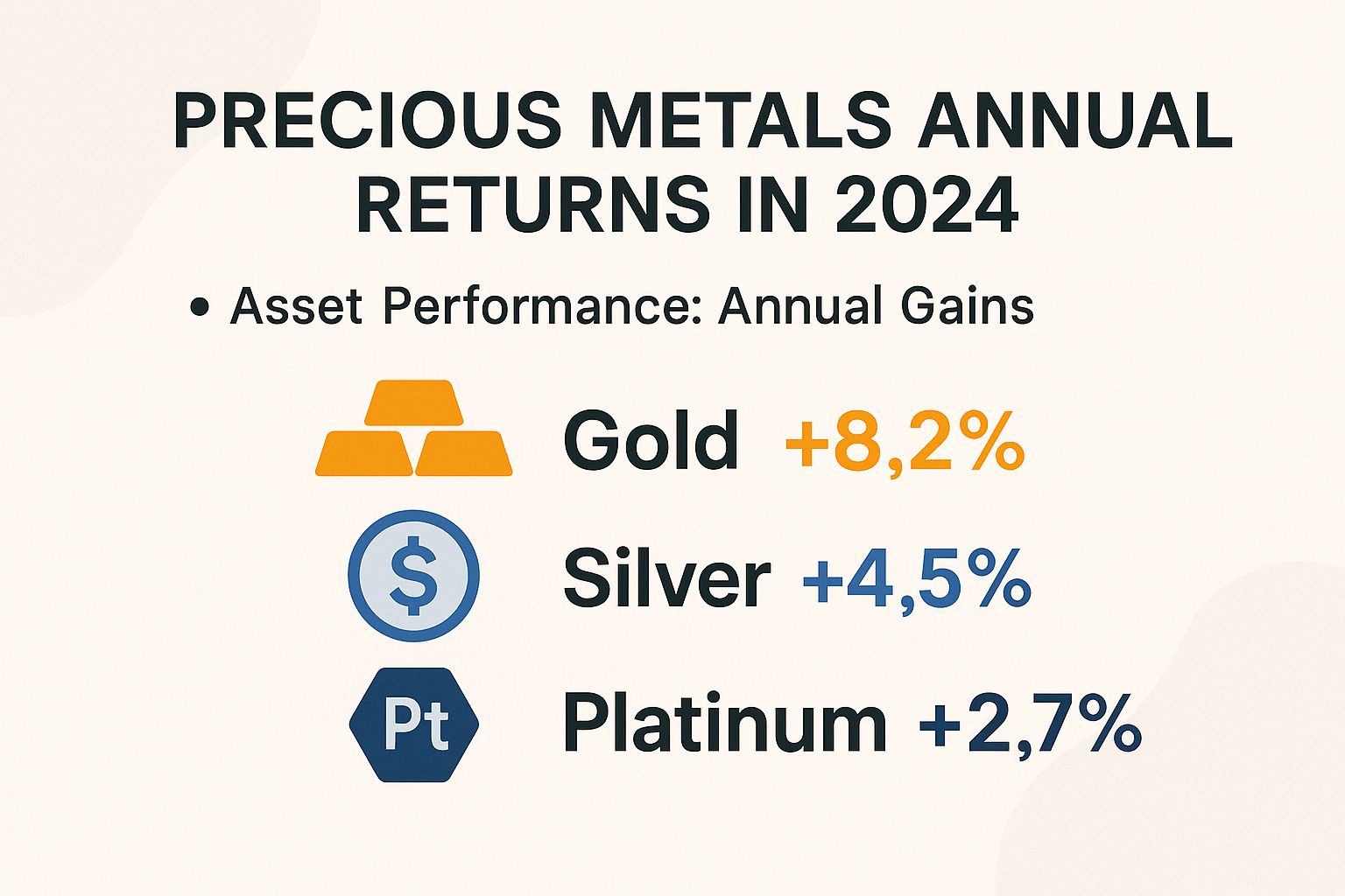 Precious Metals Annual Returns in 2024