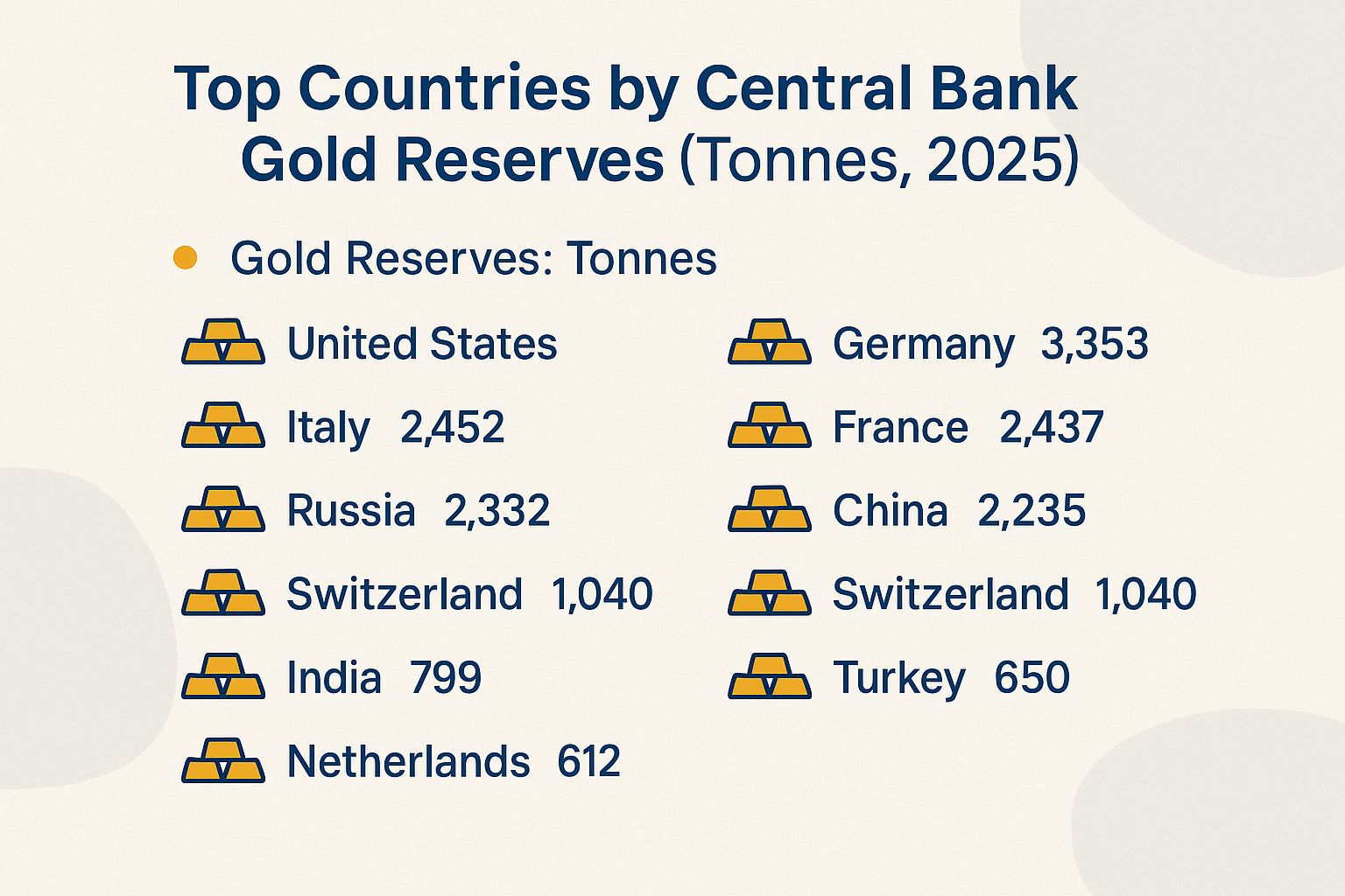 Top Countries by Central Bank Gold Reserves (Tonnes, 2025)