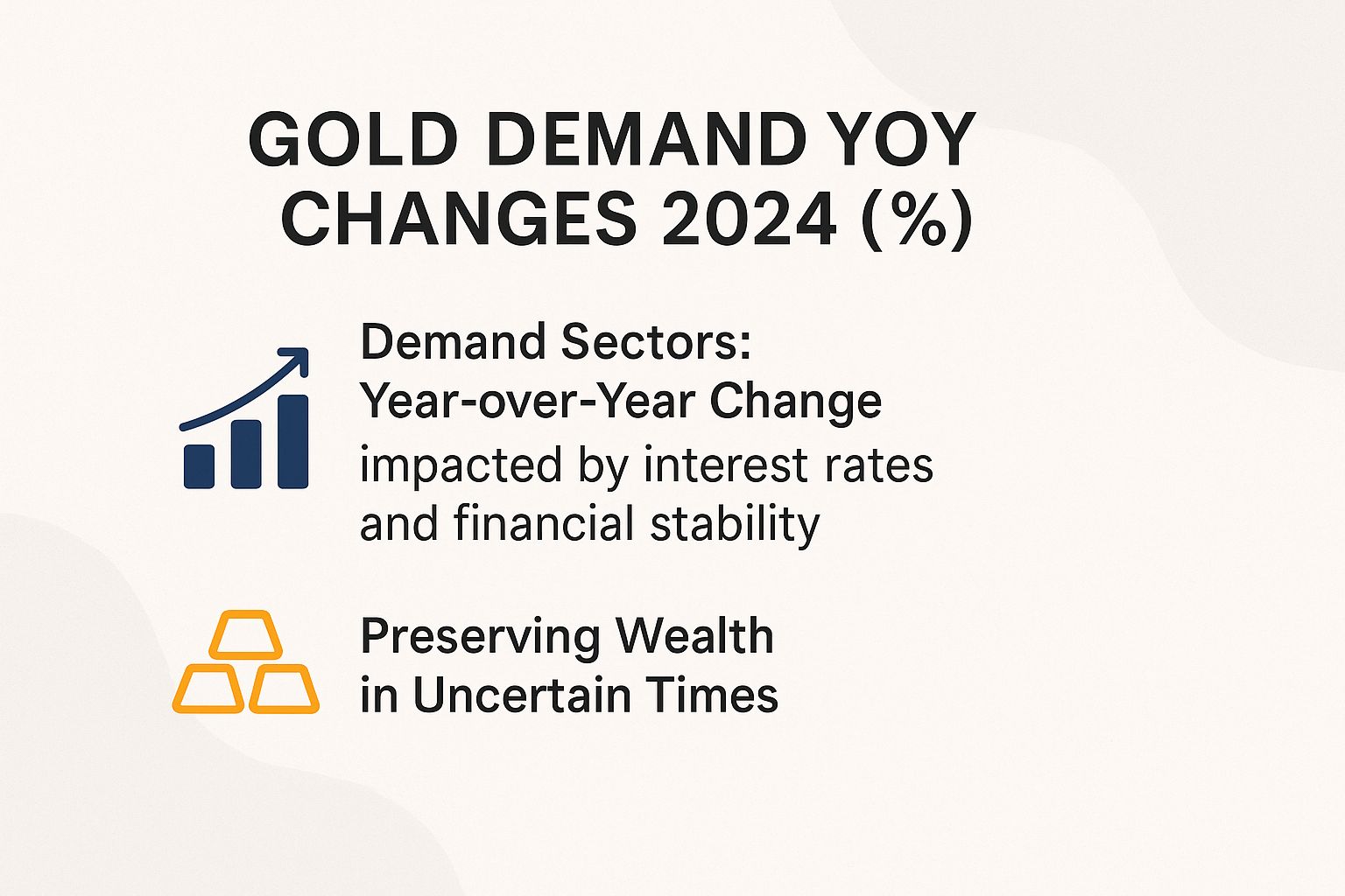 Gold Demand YoY Changes 2024 (%)