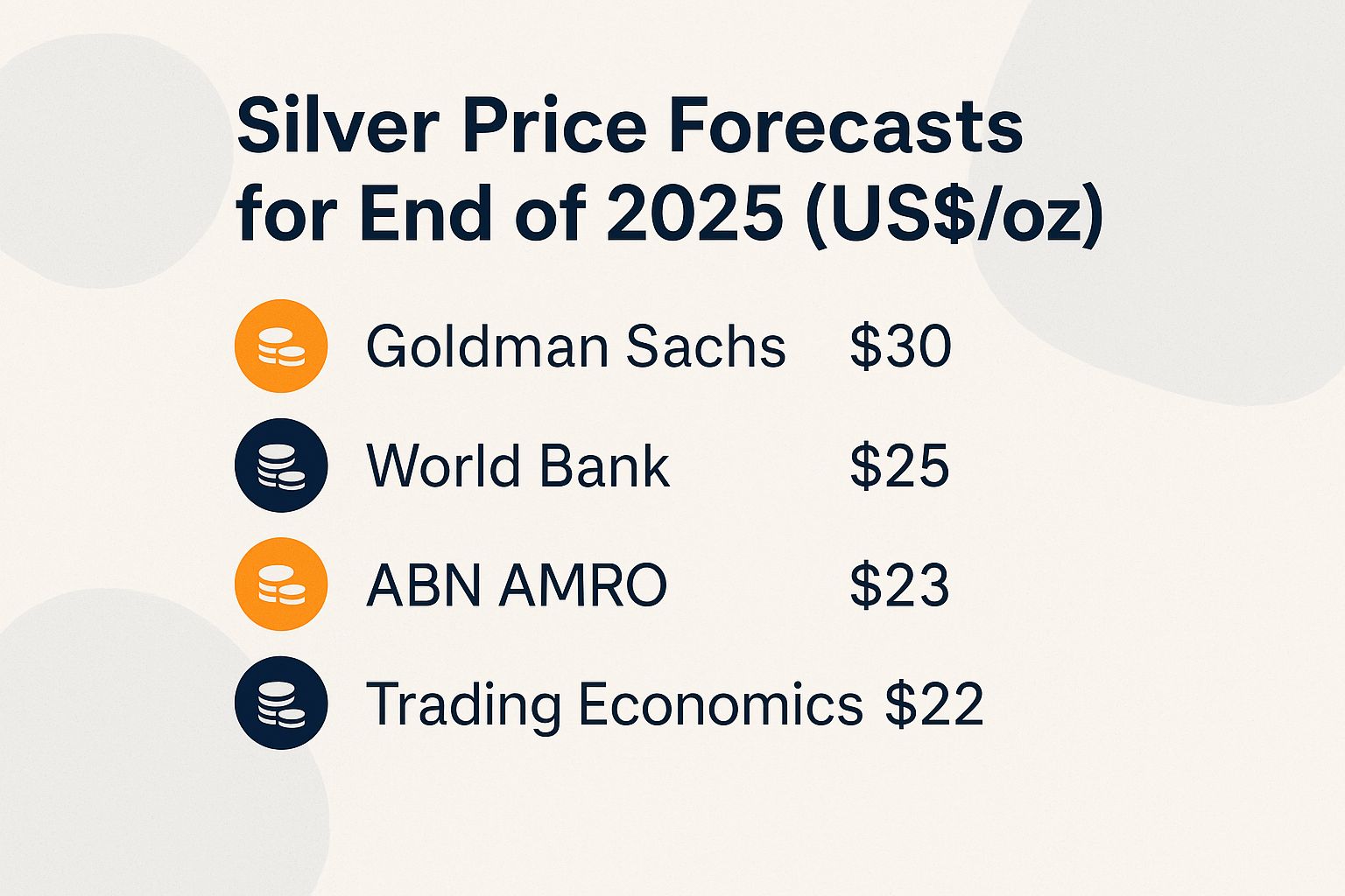 Silver Price Forecasts for End of 2025 (US$/oz)